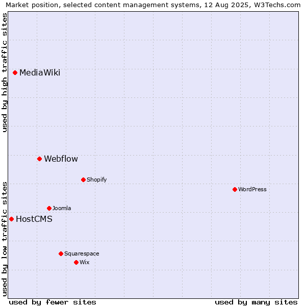 Market position of Webflow vs. MediaWiki vs. HostCMS