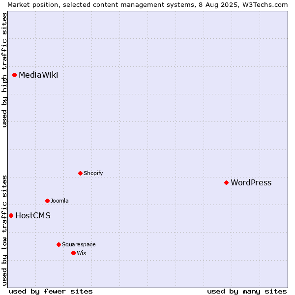 Market position of WordPress vs. MediaWiki vs. HostCMS