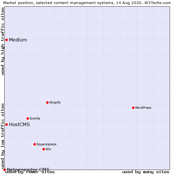 Market position of Medium vs. HostCMS vs. Netgenerator CMS