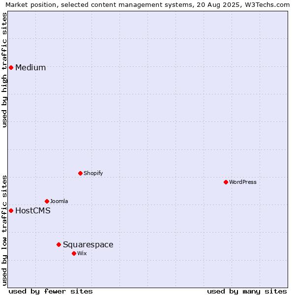 Market position of Squarespace vs. Medium vs. HostCMS