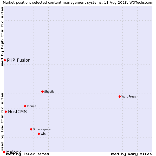 Market position of HostCMS vs. PHP-Fusion vs. Melody