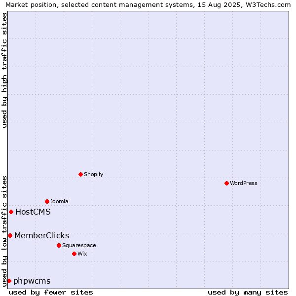 Market position of HostCMS vs. MemberClicks vs. phpwcms