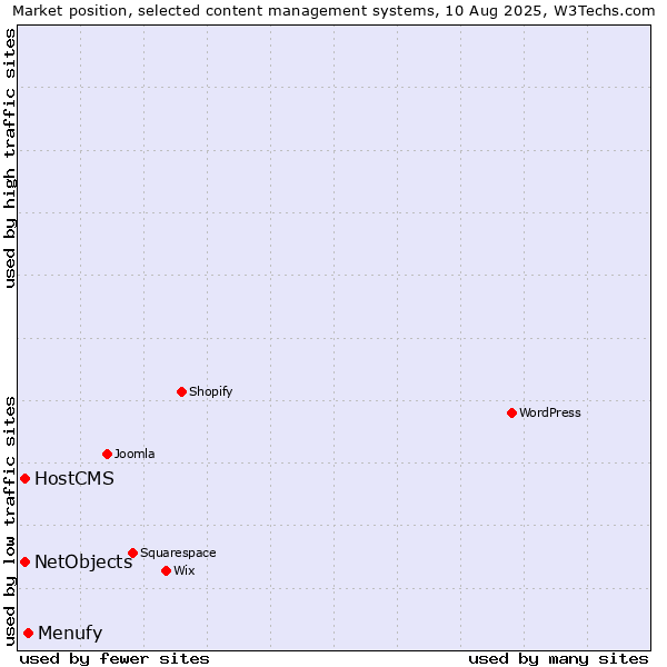 Market position of Menufy vs. HostCMS vs. NetObjects