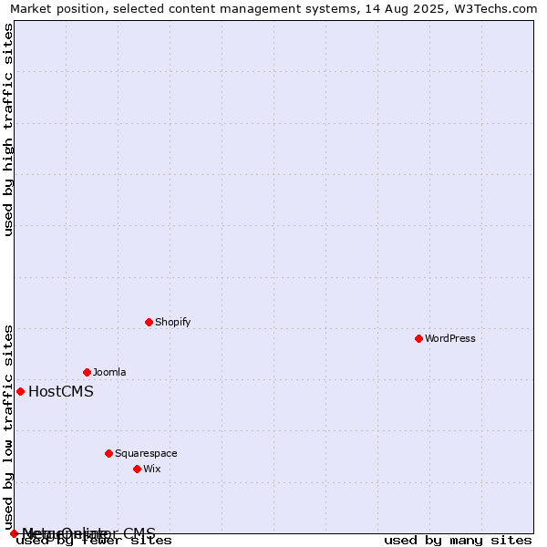 Market position of HostCMS vs. MenuOnline vs. Netgenerator CMS