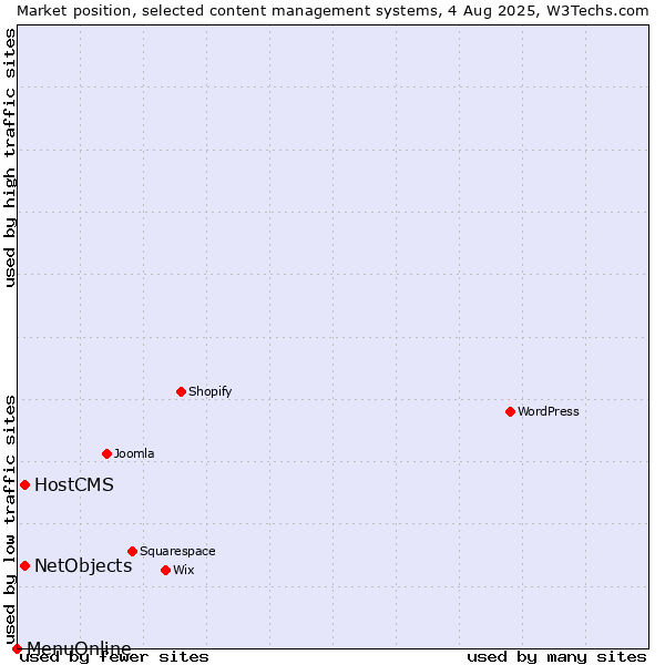 Market position of HostCMS vs. NetObjects vs. MenuOnline