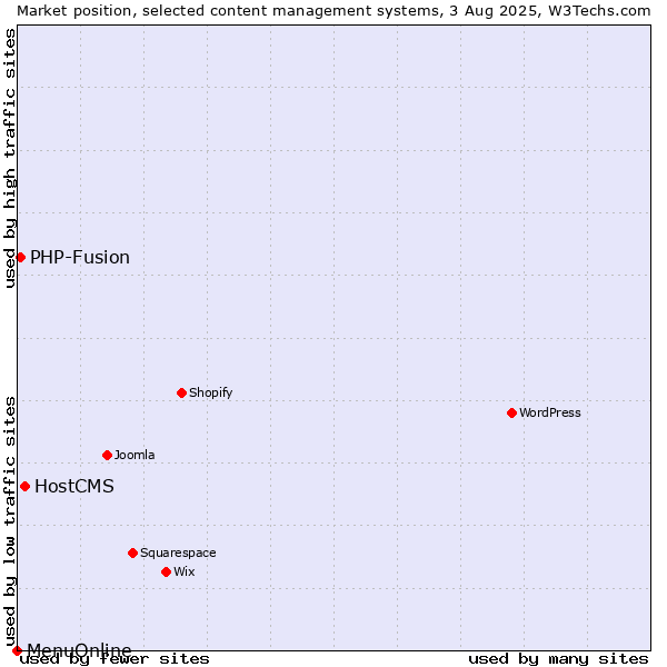 Market position of HostCMS vs. PHP-Fusion vs. MenuOnline