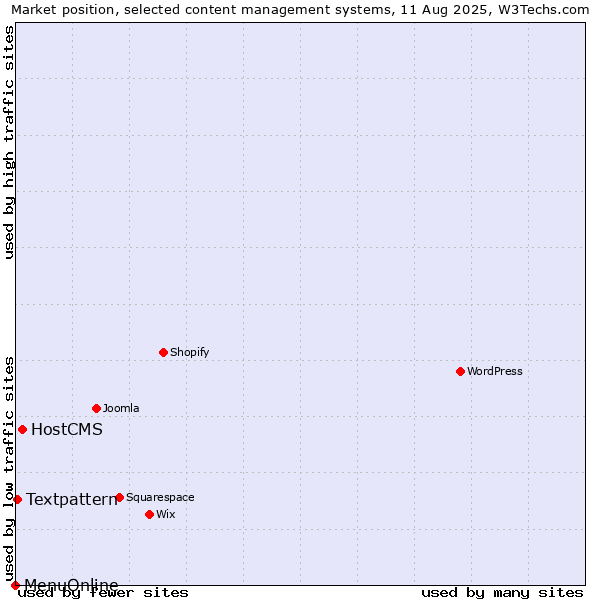 Market position of HostCMS vs. Textpattern vs. MenuOnline