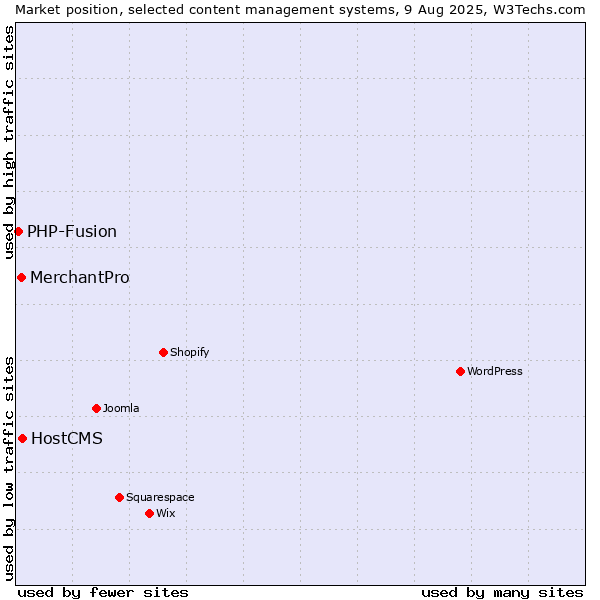Market position of HostCMS vs. MerchantPro vs. PHP-Fusion