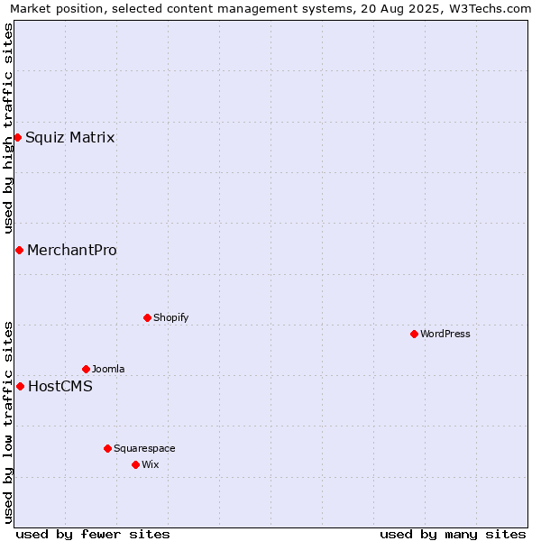 Market position of HostCMS vs. MerchantPro vs. Squiz Matrix