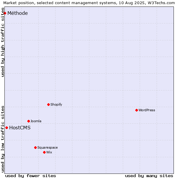Market position of HostCMS vs. Méthode