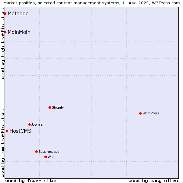 Market position of HostCMS vs. MoinMoin vs. Méthode