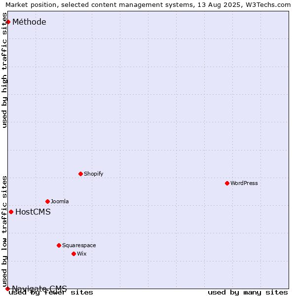 Market position of HostCMS vs. Méthode vs. Navigate CMS