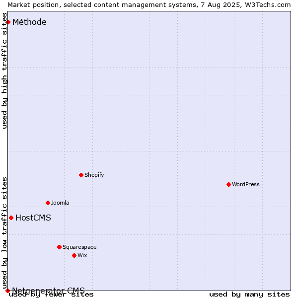 Market position of HostCMS vs. Méthode vs. Netgenerator CMS