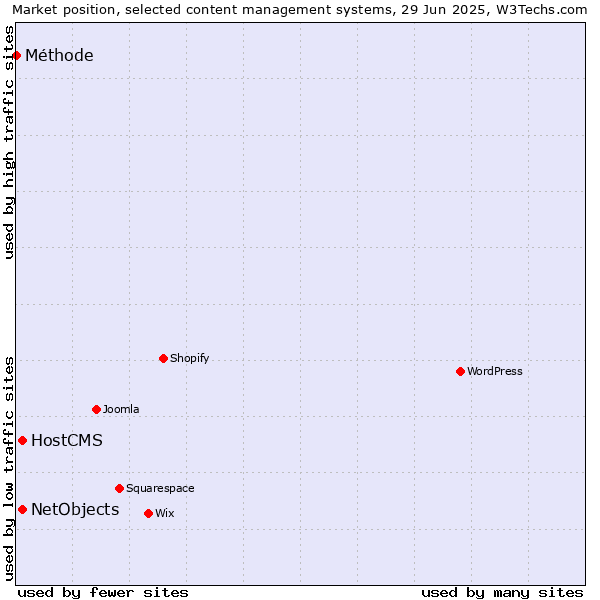 Market position of HostCMS vs. NetObjects vs. Méthode