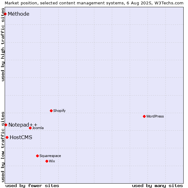 Market position of HostCMS vs. Notepad++ vs. Méthode
