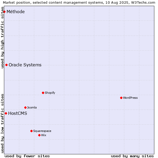 Market position of Oracle Systems vs. HostCMS vs. Méthode