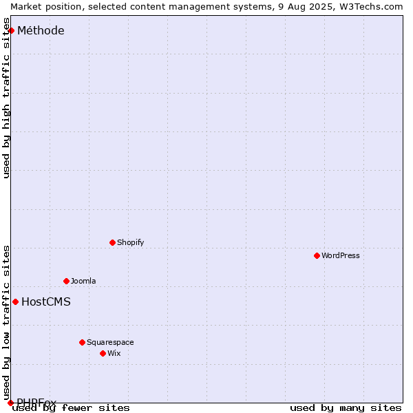 Market position of HostCMS vs. Méthode vs. PHPFox