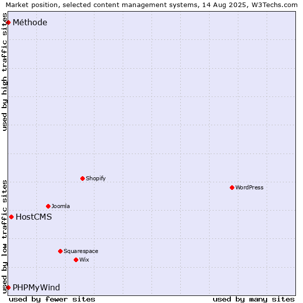 Market position of HostCMS vs. PHPMyWind vs. Méthode
