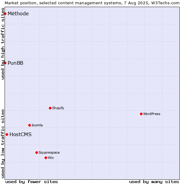 Market position of HostCMS vs. PunBB vs. Méthode