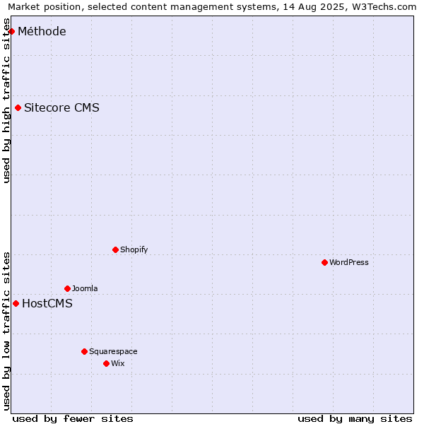 Market position of Sitecore CMS vs. HostCMS vs. Méthode