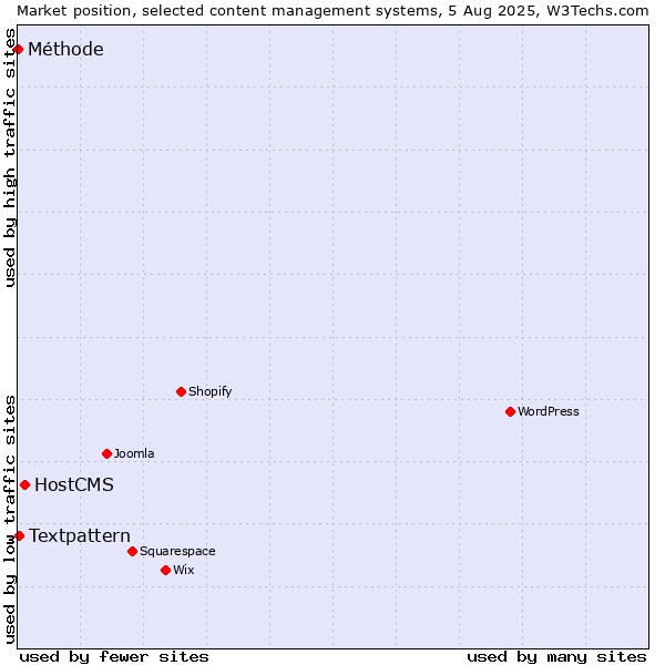 Market position of HostCMS vs. Textpattern vs. Méthode