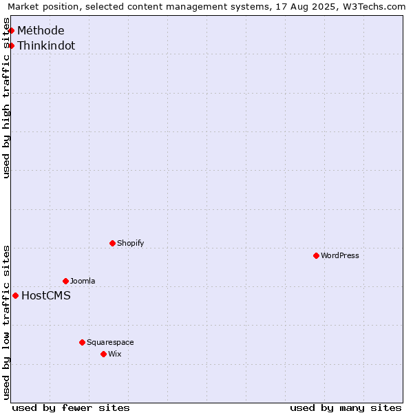 Market position of HostCMS vs. Thinkindot vs. Méthode