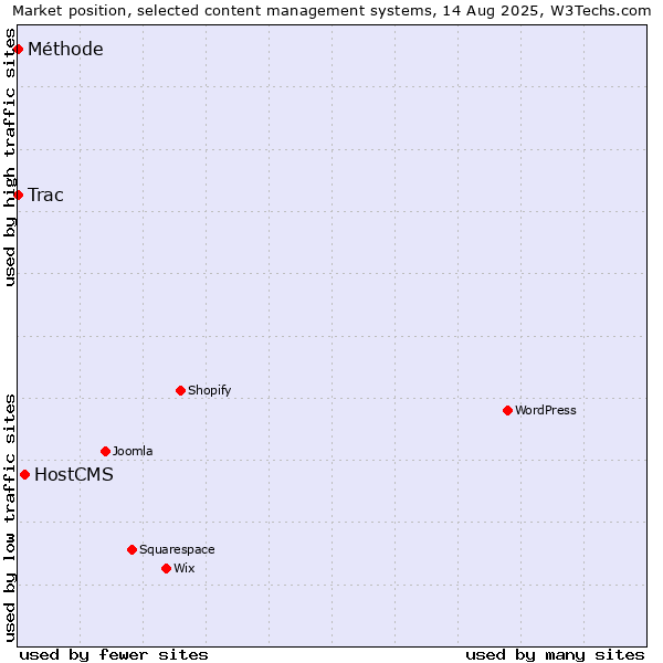 Market position of HostCMS vs. Trac vs. Méthode