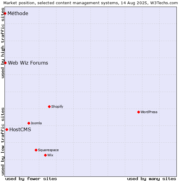 Market position of HostCMS vs. Web Wiz Forums vs. Méthode