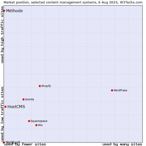 Market position of HostCMS vs. Méthode vs. Yo!Kart