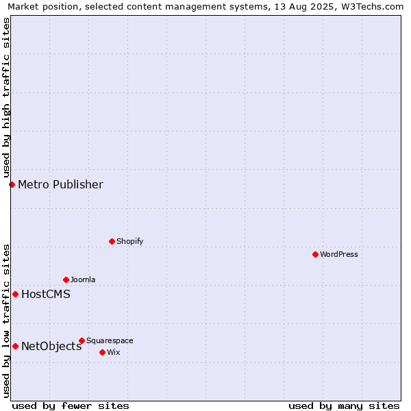 Market position of HostCMS vs. NetObjects vs. Metro Publisher