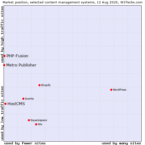 Market position of HostCMS vs. PHP-Fusion vs. Metro Publisher