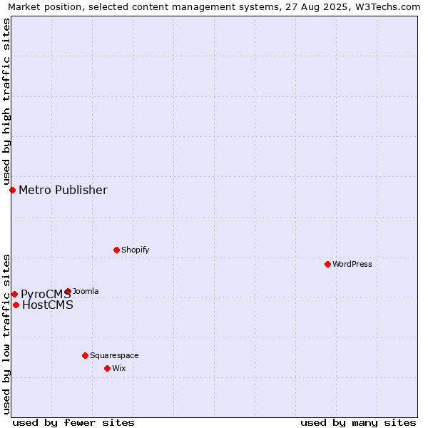 Market position of HostCMS vs. PyroCMS vs. Metro Publisher