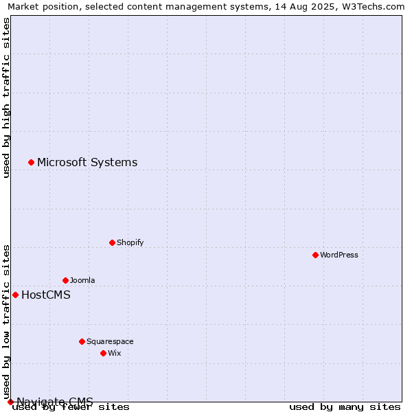 Market position of Microsoft Systems vs. HostCMS vs. Navigate CMS