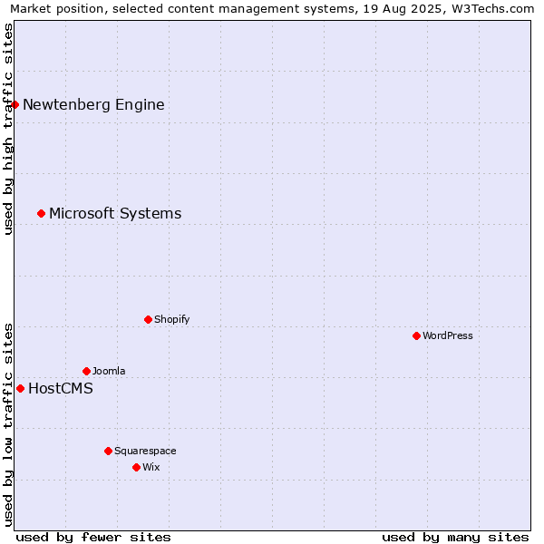 Market position of Microsoft Systems vs. HostCMS vs. Newtenberg Engine
