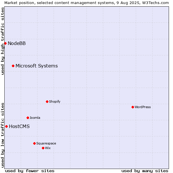 Market position of Microsoft Systems vs. HostCMS vs. NodeBB