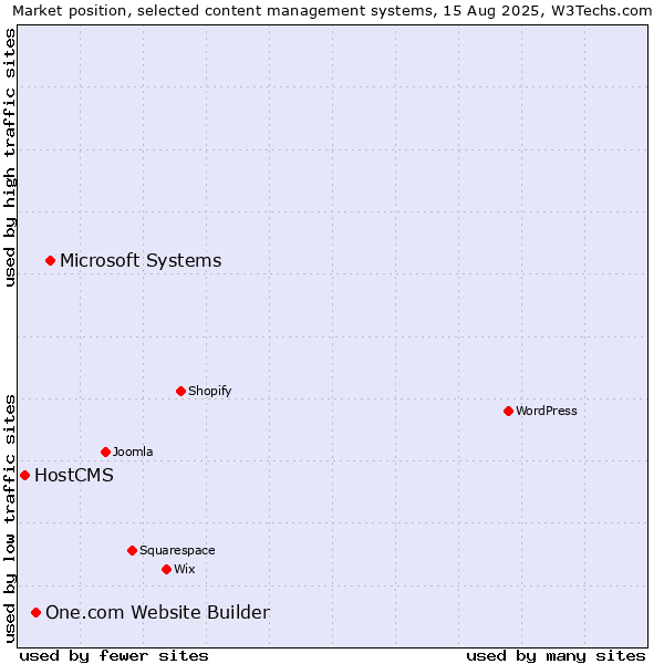Market position of Microsoft Systems vs. One.com Website Builder vs. HostCMS