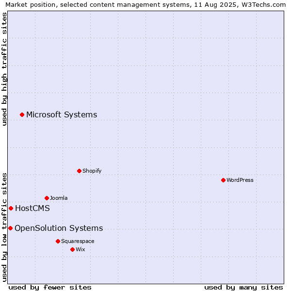 Market position of Microsoft Systems vs. HostCMS vs. OpenSolution Systems
