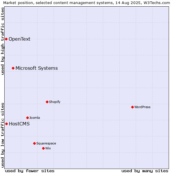 Market position of Microsoft Systems vs. HostCMS vs. OpenText
