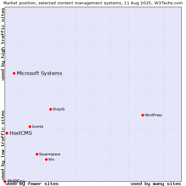 Market position of Microsoft Systems vs. HostCMS vs. PHPFox