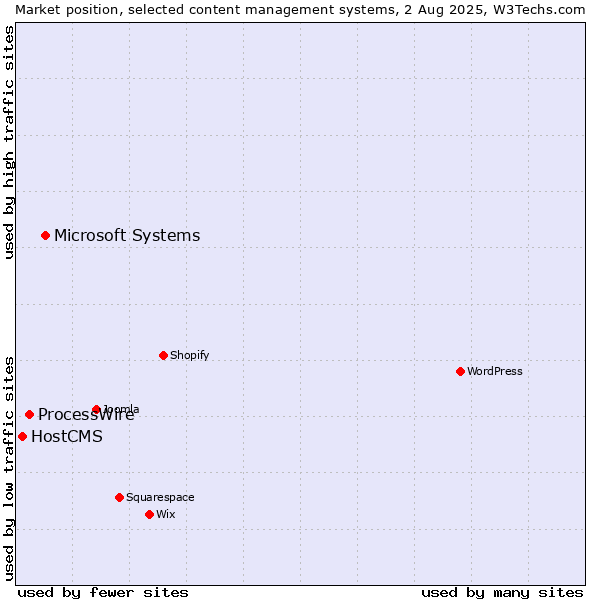 Market position of Microsoft Systems vs. ProcessWire vs. HostCMS