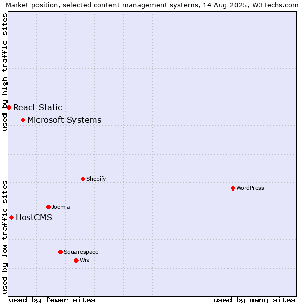 Market position of Microsoft Systems vs. HostCMS vs. React Static