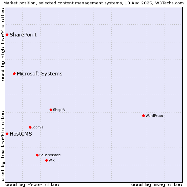 Market position of Microsoft Systems vs. SharePoint vs. HostCMS