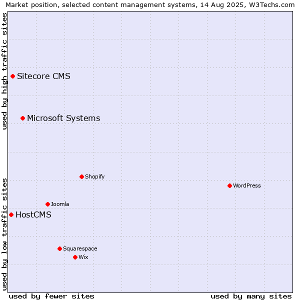 Market position of Microsoft Systems vs. Sitecore CMS vs. HostCMS
