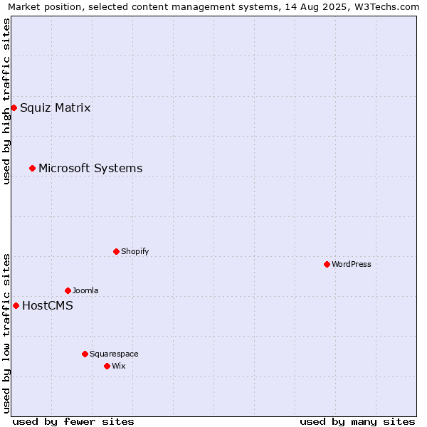 Market position of Microsoft Systems vs. HostCMS vs. Squiz Matrix