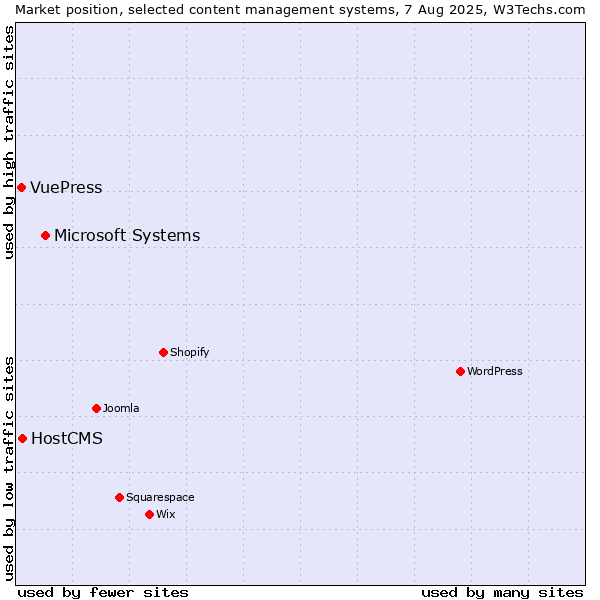 Market position of Microsoft Systems vs. HostCMS vs. VuePress