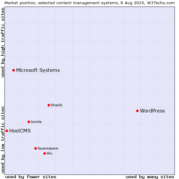 Market position of WordPress vs. Microsoft Systems vs. HostCMS