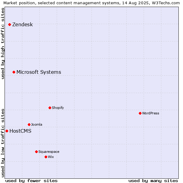 Market position of Microsoft Systems vs. Zendesk vs. HostCMS