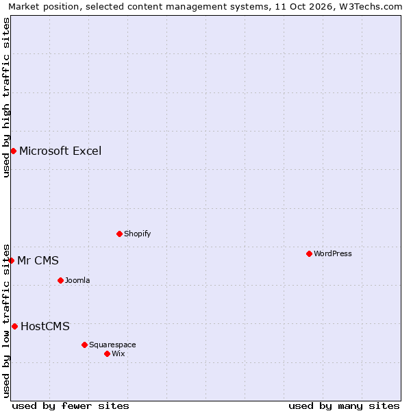 Market position of HostCMS vs. Microsoft Excel vs. Mr CMS