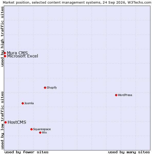 Market position of HostCMS vs. Microsoft Excel vs. Mura CMS