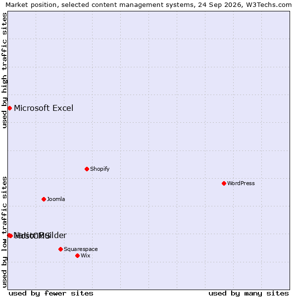 Market position of HostCMS vs. Microsoft Excel vs. NationBuilder